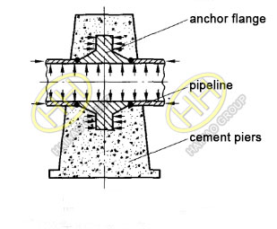 What is an anchor flange and how to use it